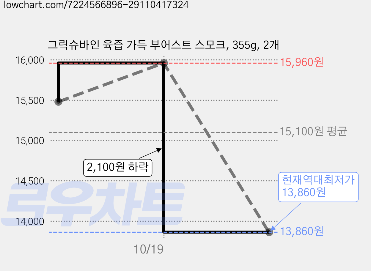 그릭슈바인 육즙 가득 부어스트 스모크, 355g, 2개 가격 변동 차트, 현재가 13,860원, 역대최저가