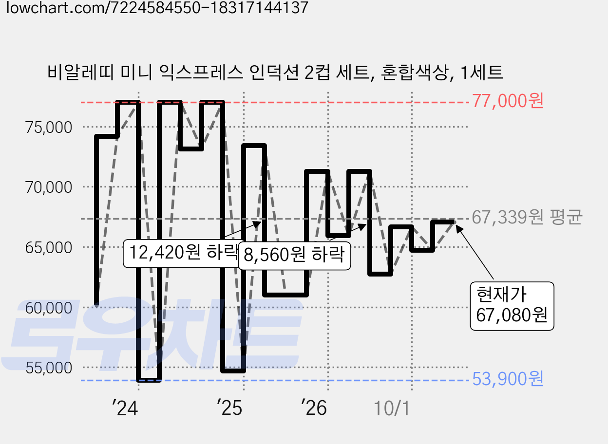 비알레띠 미니 익스프레스 인덕션 2컵 세트, 혼합색상, 1세트 가격 변동 차트, 현재가 67,080원, 관측 최저가 53,900원
