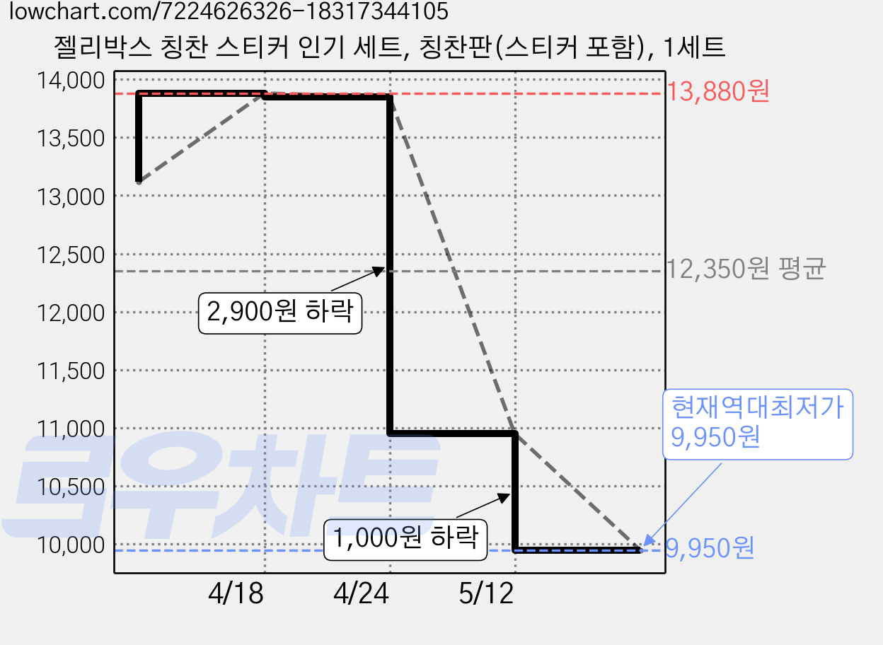 젤리박스 칭찬 스티커 인기 세트, 칭찬판(스티커 포함), 1세트 가격 변동 차트, 현재가 9,950원, 역대최저가