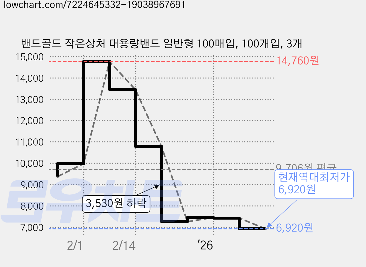 밴드골드 작은상처 대용량밴드 일반형 100매입, 100개입, 3개 가격 변동 차트, 현재가 6,920원, 역대최저가