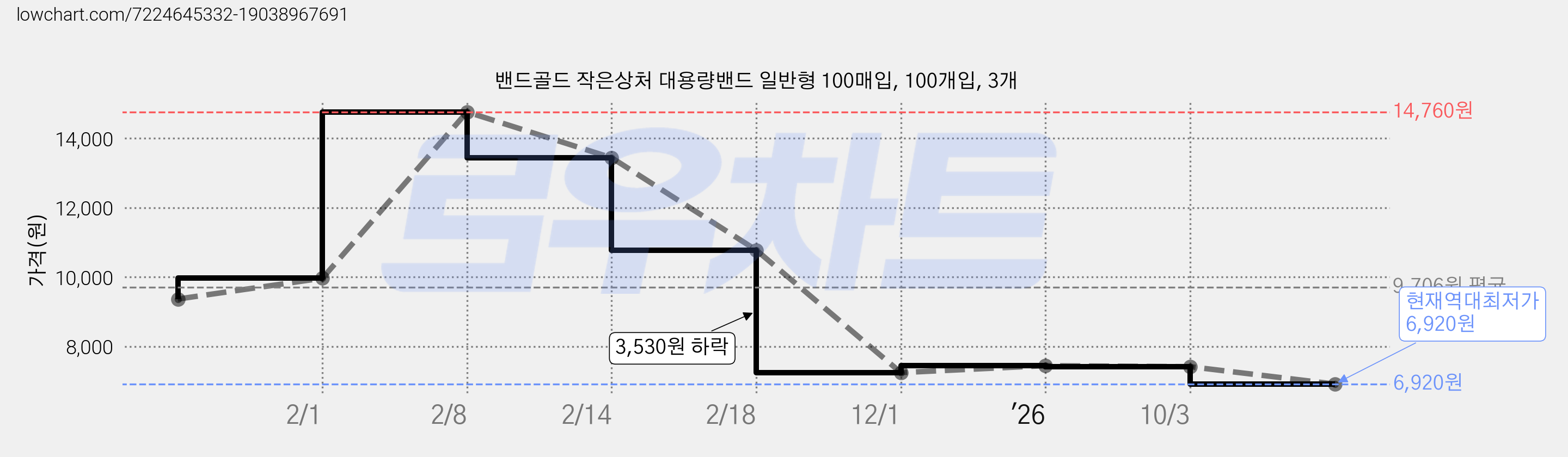 밴드골드 작은상처 대용량밴드 일반형 100매입, 100개입, 3개 가격 변동 차트, 현재가 6,920원, 역대최저가