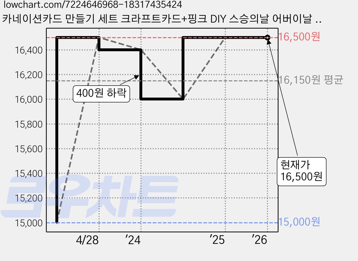 카네이션카드 만들기 세트 크라프트카드+핑크 DIY 스승의날 어버이날 미술수업 감사카드, 14개입 가격 변동 차트, 현재가 16,500원, 관측 최저가 15,000원