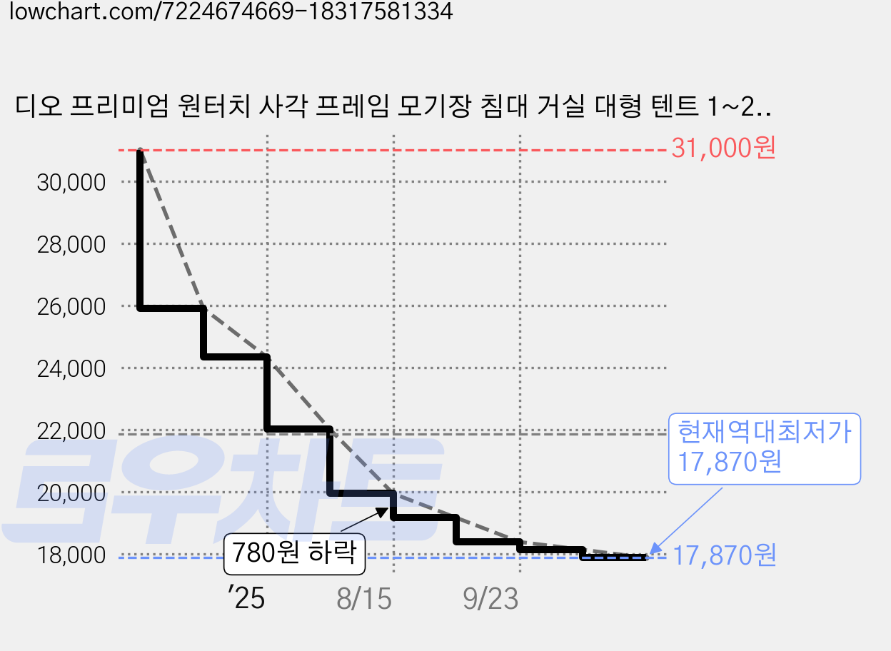 디오 프리미엄 원터치 사각 프레임 모기장 침대 거실 대형 텐트 1~2인용 FC-2, 프리미엄 사각프레임 모닝 3문 가격 변동 차트, 현재가 17,870원, 역대최저가