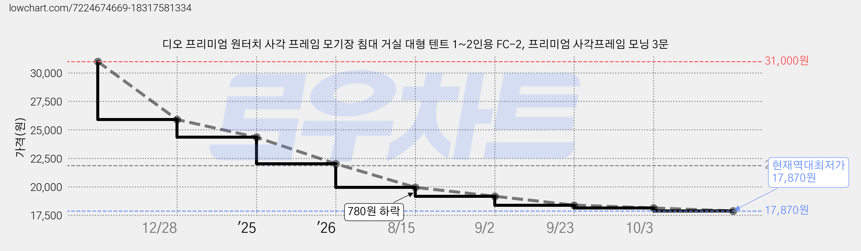 디오 프리미엄 원터치 사각 프레임 모기장 침대 거실 대형 텐트 1~2인용 FC-2, 프리미엄 사각프레임 모닝 3문 가격 변동 차트, 현재가 17,870원, 역대최저가