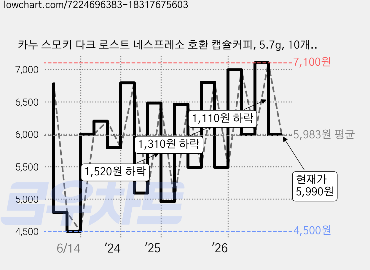 카누 스모키 다크 로스트 네스프레소 호환 캡슐커피, 5.7g, 10개입, 1개 가격 변동 차트, 현재가 5,990원, 관측 최저가 4,500원