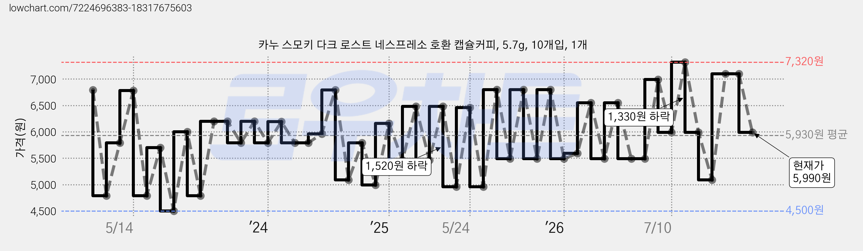 카누 스모키 다크 로스트 네스프레소 호환 캡슐커피, 5.7g, 10개입, 1개 가격 변동 차트, 현재가 5,990원, 관측 최저가 4,500원