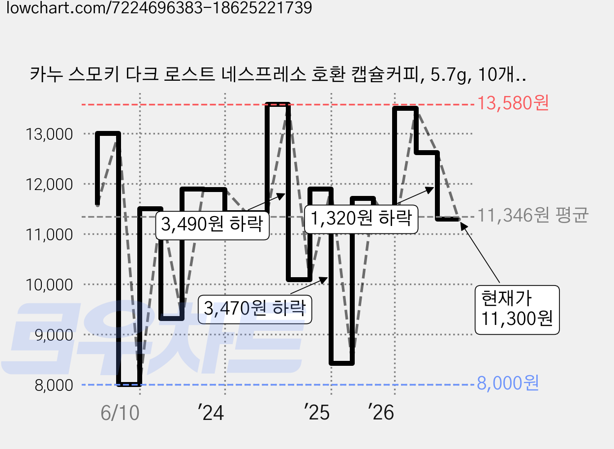 카누 스모키 다크 로스트 네스프레소 호환 캡슐커피, 5.7g, 10개입, 2개 가격 변동 차트, 현재가 11,300원, 관측 최저가 8,000원