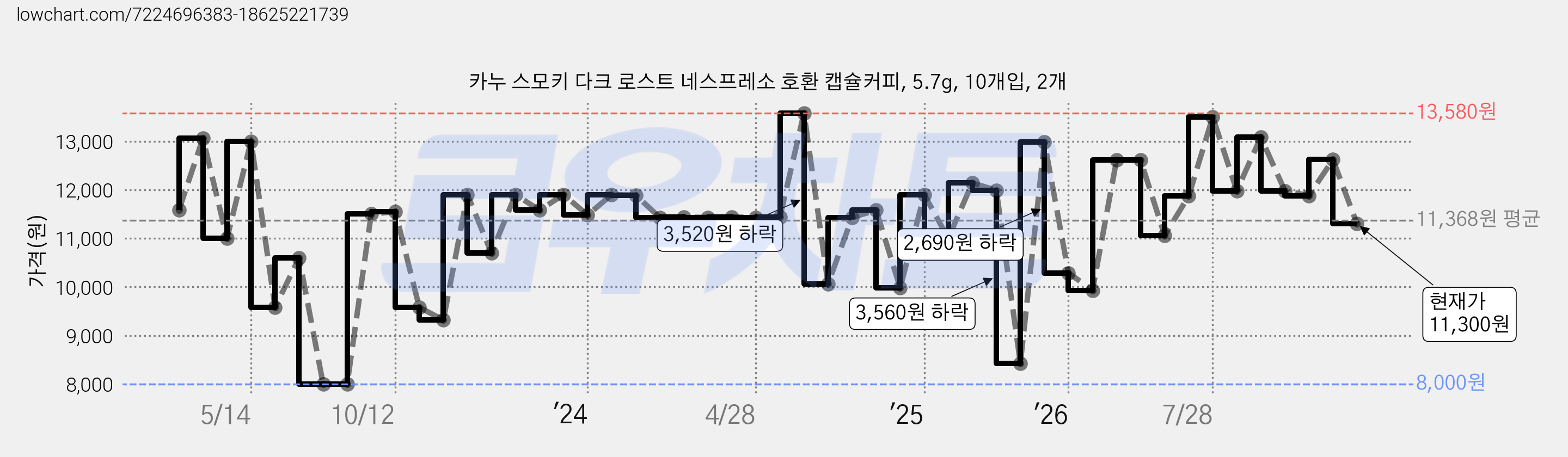 카누 스모키 다크 로스트 네스프레소 호환 캡슐커피, 5.7g, 10개입, 2개 가격 변동 차트, 현재가 11,300원, 관측 최저가 8,000원