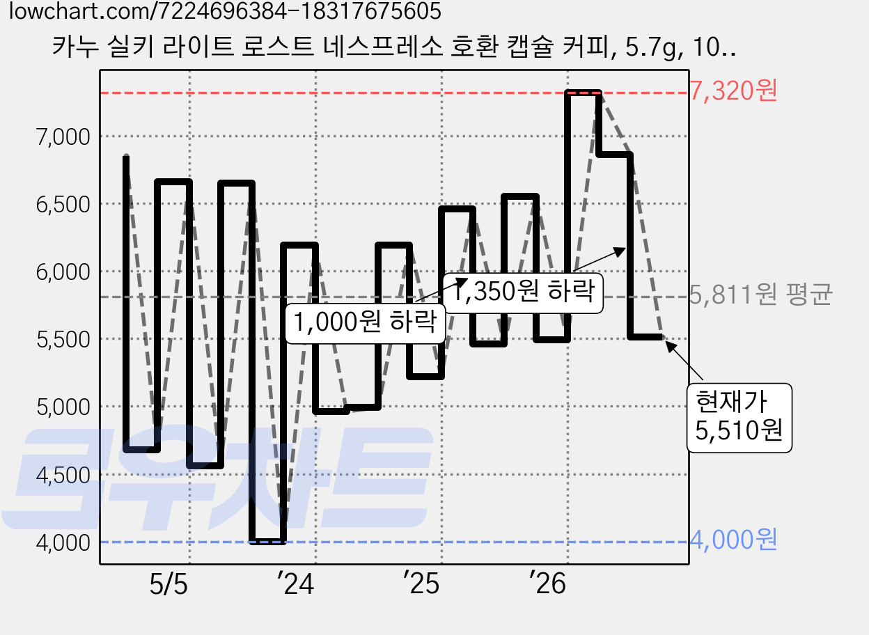 카누 실키 라이트 로스트 네스프레소 호환 캡슐 커피, 5.7g, 10개입, 1개 가격 변동 차트, 현재가 5,510원, 관측 최저가 4,000원