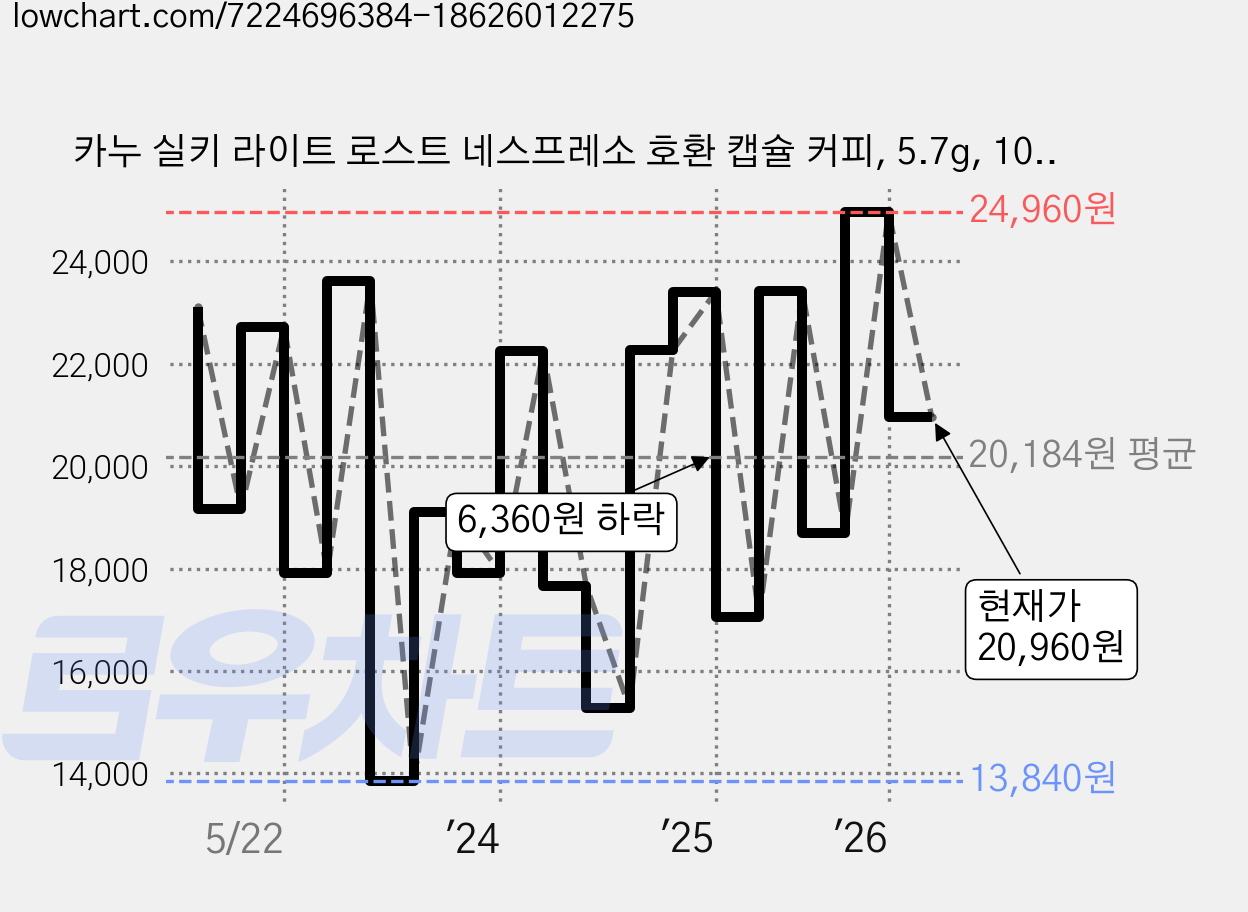 카누 실키 라이트 로스트 네스프레소 호환 캡슐 커피, 5.7g, 10개입, 4개 가격 변동 차트, 현재가 20,960원, 관측 최저가 13,840원