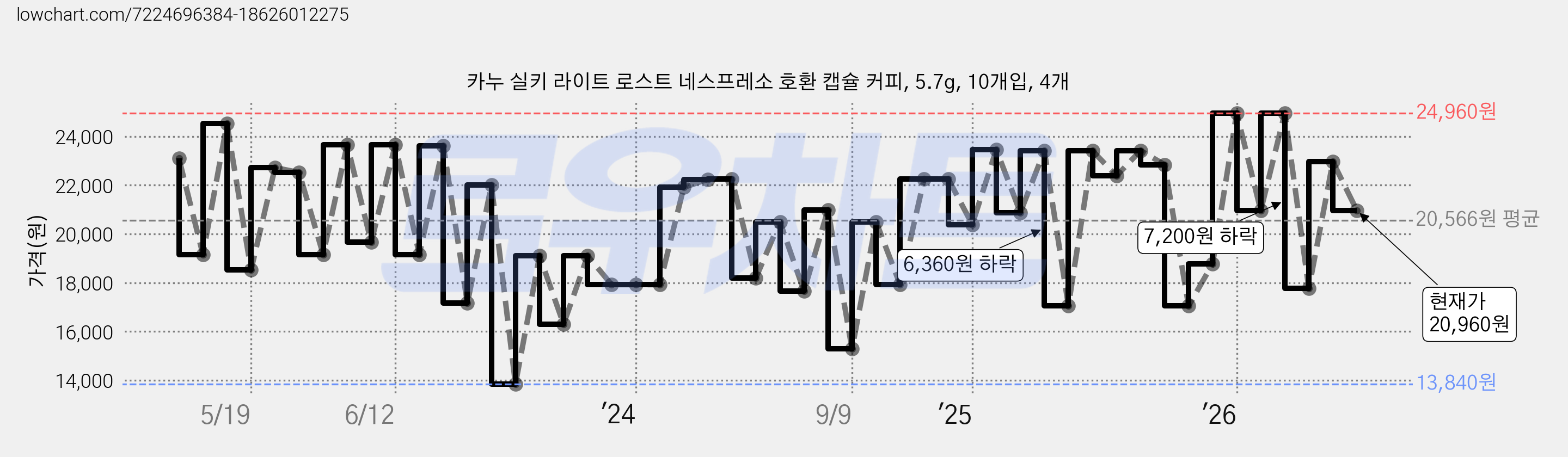 카누 실키 라이트 로스트 네스프레소 호환 캡슐 커피, 5.7g, 10개입, 4개 가격 변동 차트, 현재가 20,960원, 관측 최저가 13,840원