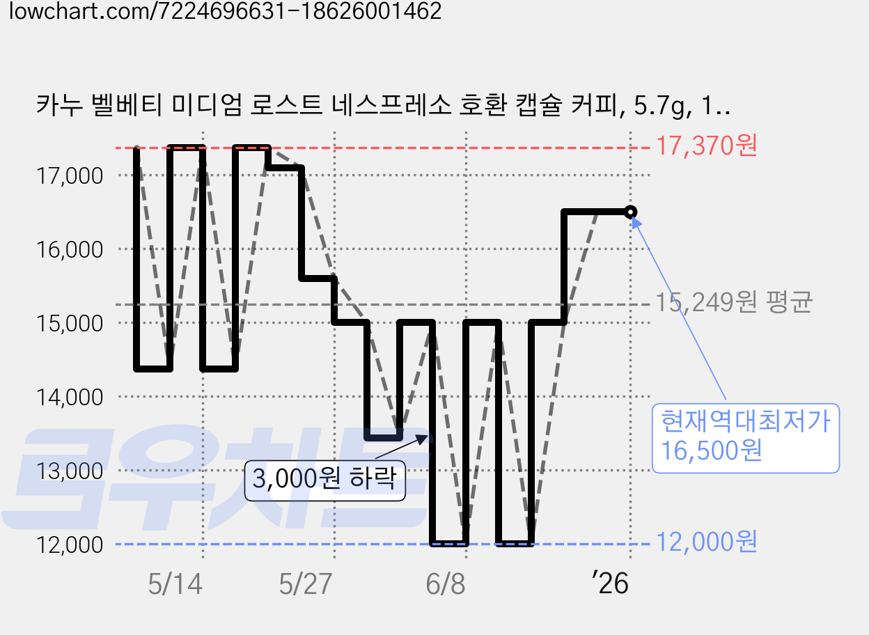 카누 벨베티 미디엄 로스트 네스프레소 호환 캡슐 커피, 5.7g, 10개입, 3개 가격 변동 차트, 현재가 16,500원, 역대최저가