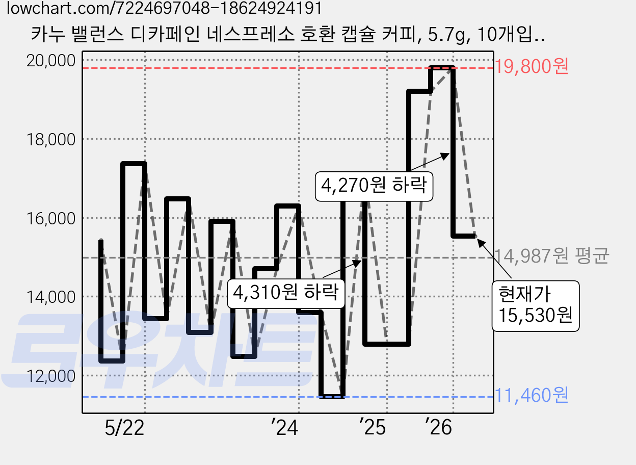 카누 밸런스 디카페인 네스프레소 호환 캡슐 커피, 5.7g, 10개입, 3개 가격 변동 차트, 현재가 15,530원, 관측 최저가 11,460원