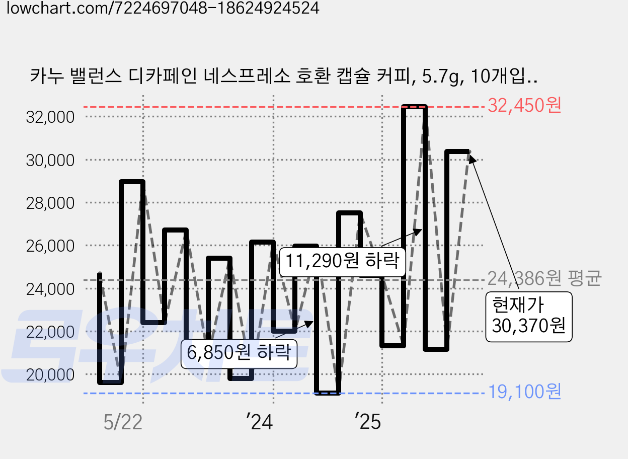 카누 밸런스 디카페인 네스프레소 호환 캡슐 커피, 5.7g, 10개입, 5개 가격 변동 차트, 현재가 30,060원, 관측 최저가 19,100원