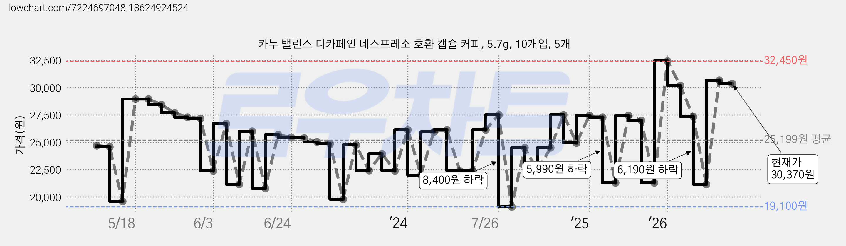 카누 밸런스 디카페인 네스프레소 호환 캡슐 커피, 5.7g, 10개입, 5개 가격 변동 차트, 현재가 30,060원, 관측 최저가 19,100원