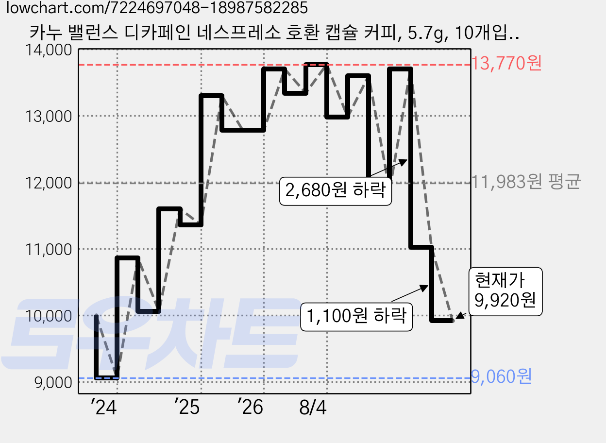 카누 밸런스 디카페인 네스프레소 호환 캡슐 커피, 5.7g, 10개입, 2개 가격 변동 차트, 현재가 9,920원, 관측 최저가 9,060원