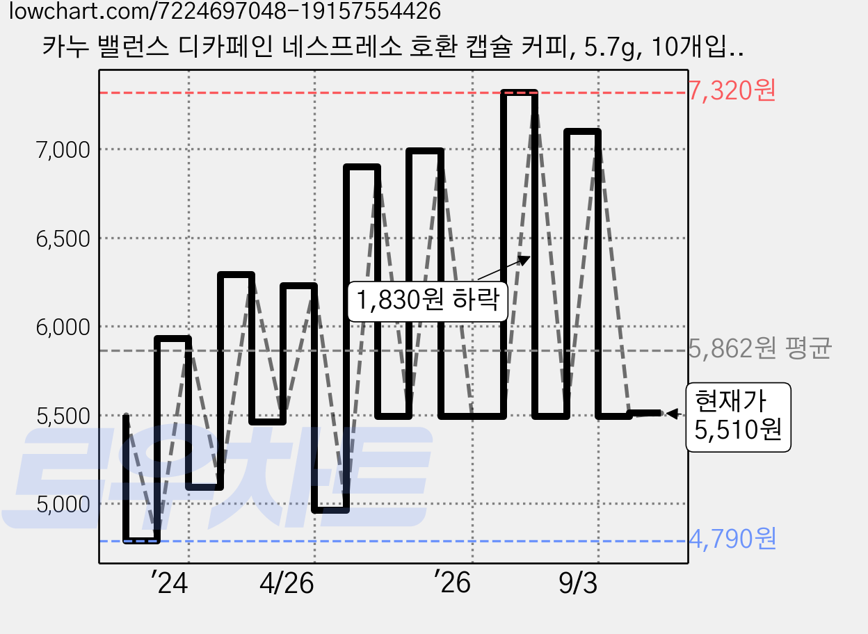 카누 밸런스 디카페인 네스프레소 호환 캡슐 커피, 5.7g, 10개입, 1개 가격 변동 차트, 현재가 5,510원, 관측 최저가 4,790원