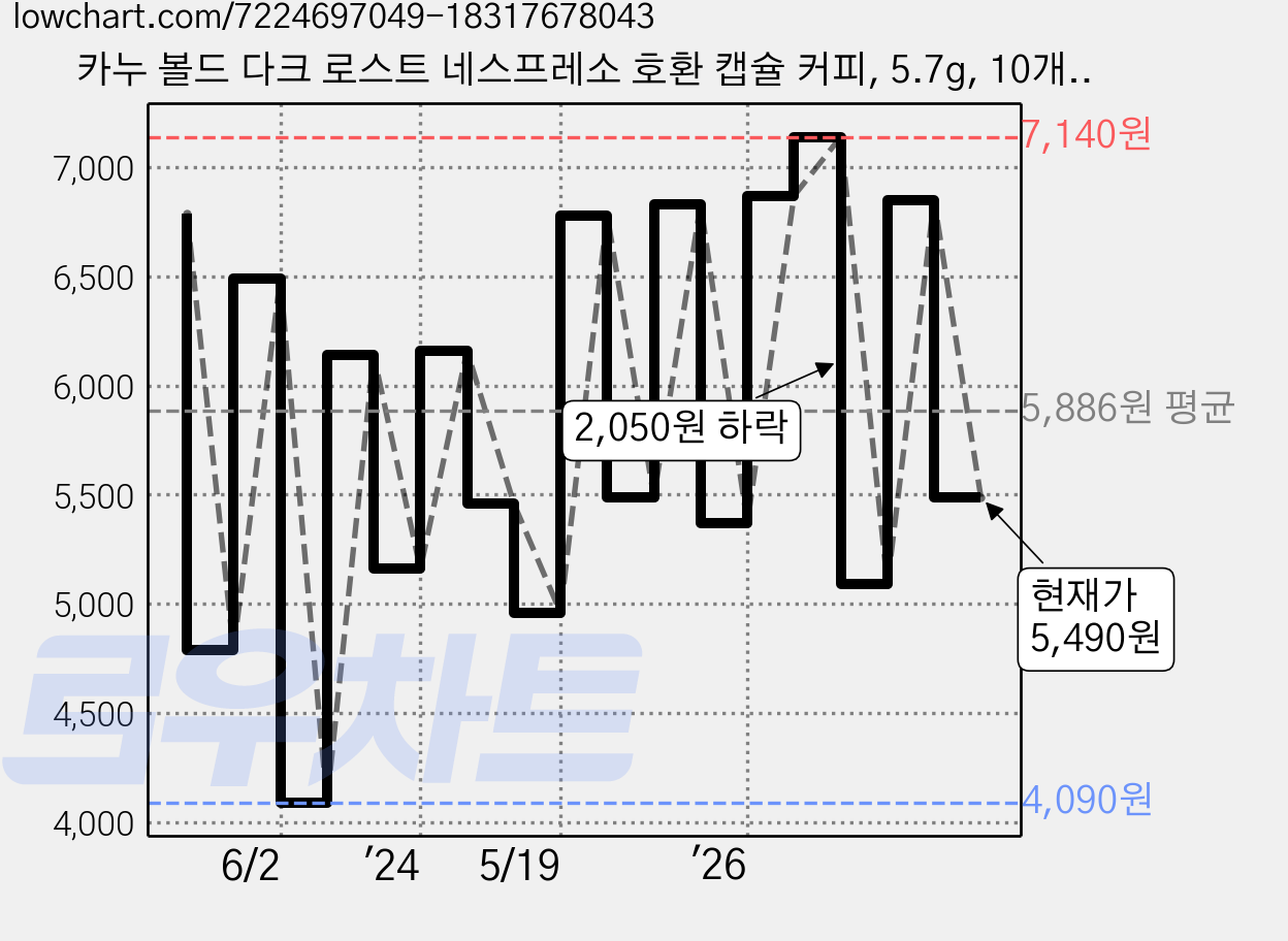 카누 볼드 다크 로스트 네스프레소 호환 캡슐 커피, 5.7g, 10개입, 1개 가격 변동 차트, 현재가 5,490원, 관측 최저가 4,090원