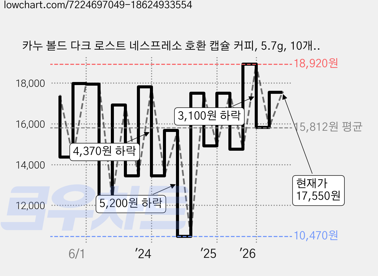 카누 볼드 다크 로스트 네스프레소 호환 캡슐 커피, 5.7g, 10개입, 3개 가격 변동 차트, 현재가 17,550원, 관측 최저가 10,470원