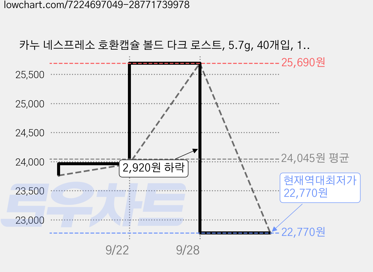 카누 네스프레소 호환캡슐 볼드 다크 로스트, 5.7g, 40개입, 1개 가격 변동 차트, 현재가 22,770원, 역대최저가