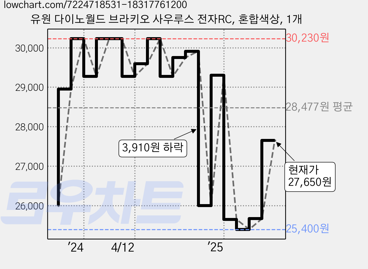 유원 다이노월드 브라키오 사우루스 전자RC, 혼합색상, 1개 가격 변동 차트, 현재가 27,650원, 관측 최저가 25,030원