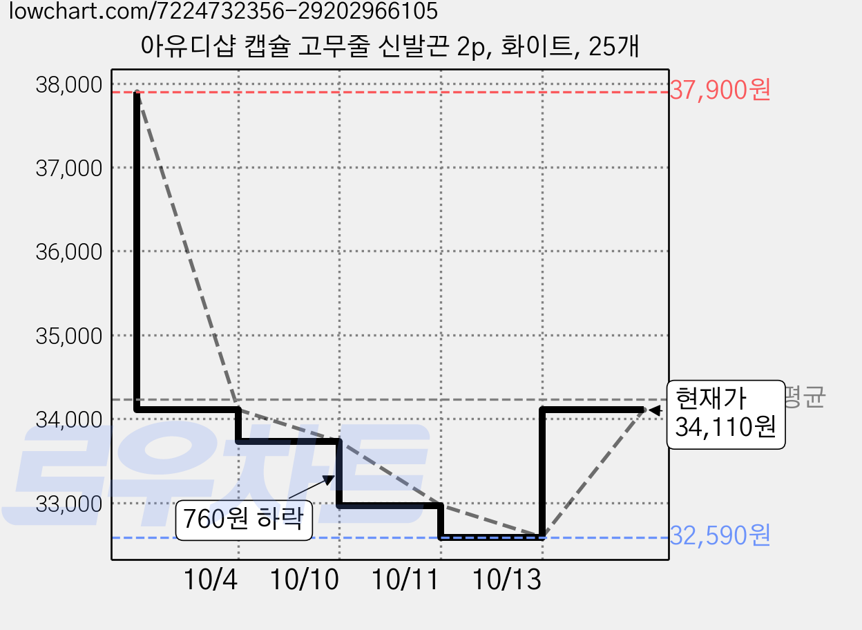 아유디샵 캡슐 고무줄 신발끈 2p, 화이트, 25개 가격 변동 차트, 현재가 34,110원, 역대최저가