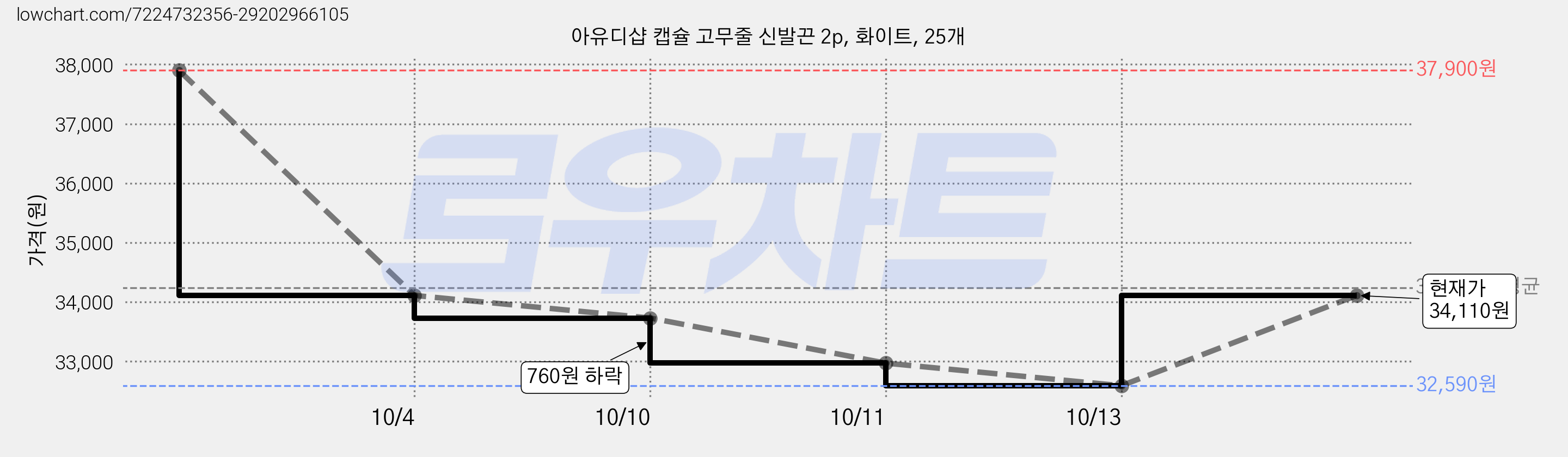 아유디샵 캡슐 고무줄 신발끈 2p, 화이트, 25개 가격 변동 차트, 현재가 34,110원, 역대최저가