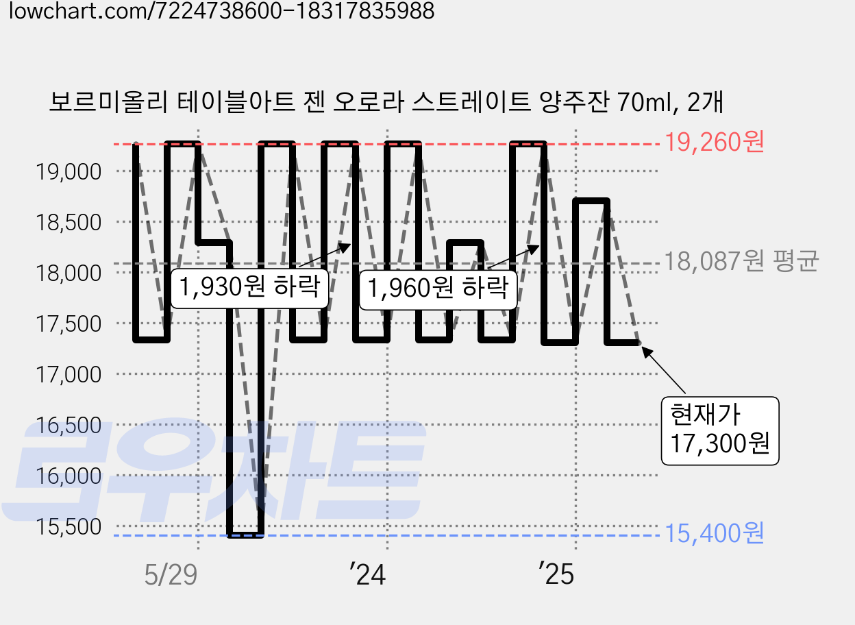 보르미올리 테이블아트 젠 오로라 스트레이트 양주잔 70ml, 2개 가격 변동 차트, 현재가 17,300원, 관측 최저가 15,400원