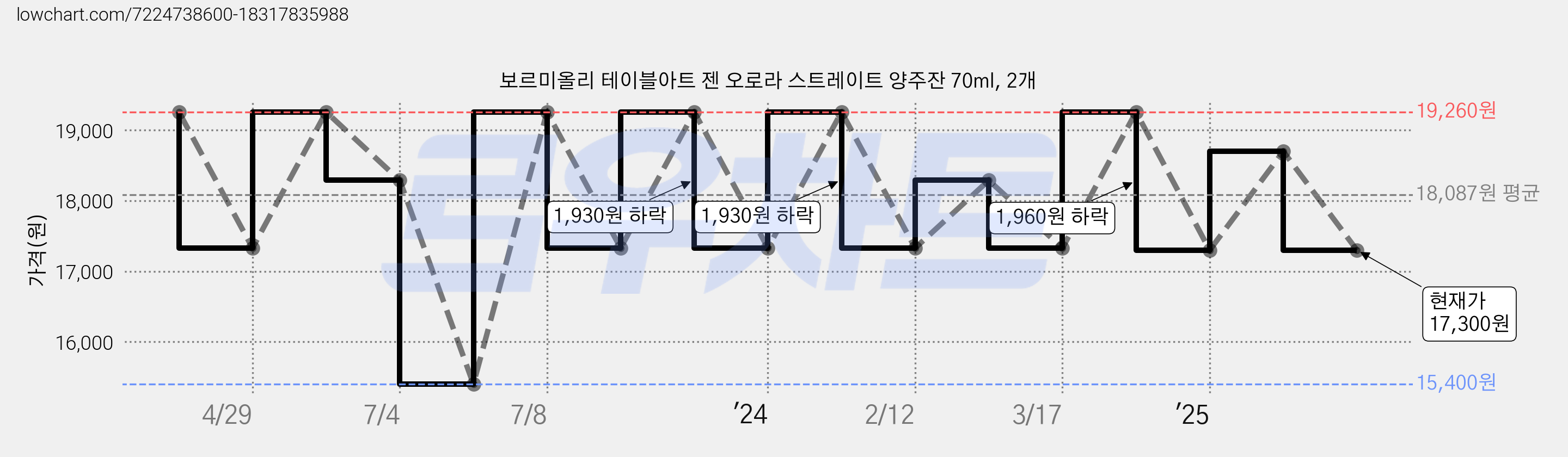 보르미올리 테이블아트 젠 오로라 스트레이트 양주잔 70ml, 2개 가격 변동 차트, 현재가 17,300원, 관측 최저가 15,400원