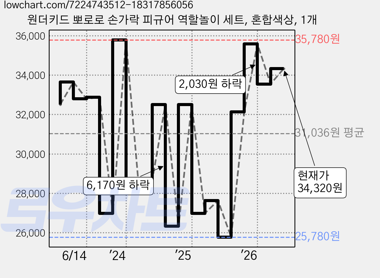 원더키드 뽀로로 손가락 피규어 역할놀이 세트, 혼합색상, 1개 가격 변동 차트, 현재가 34,320원, 관측 최저가 25,780원