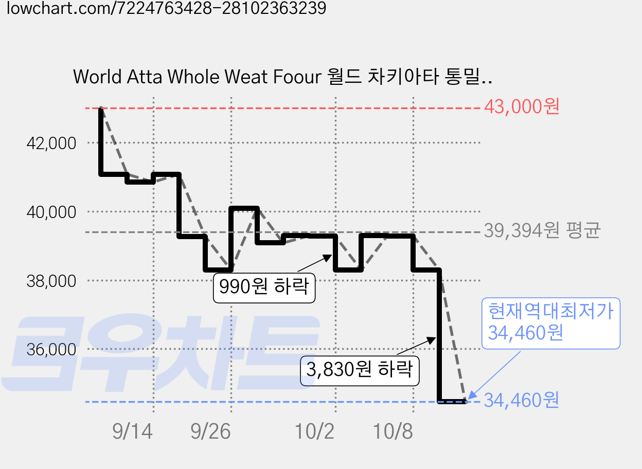 World Atta Whole Weat Foour 월드 차키아타 통밀가루, 5kg, 4개 가격 변동 차트, 현재가 34,460원, 역대최저가