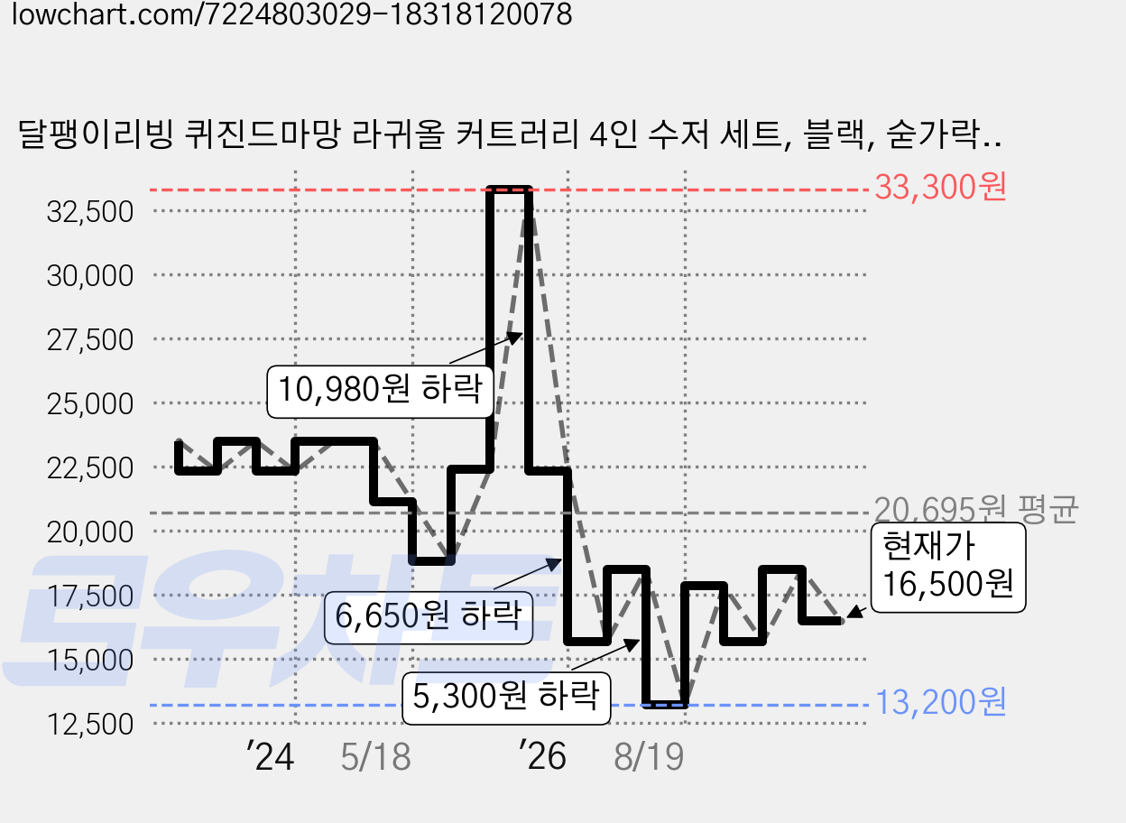달팽이리빙 퀴진드마망 라귀올 커트러리 4인 수저 세트, 블랙, 숟가락(4P) + 젓가락(4P), 1세트 가격 변동 차트, 현재가 16,500원, 관측 최저가 13,200원