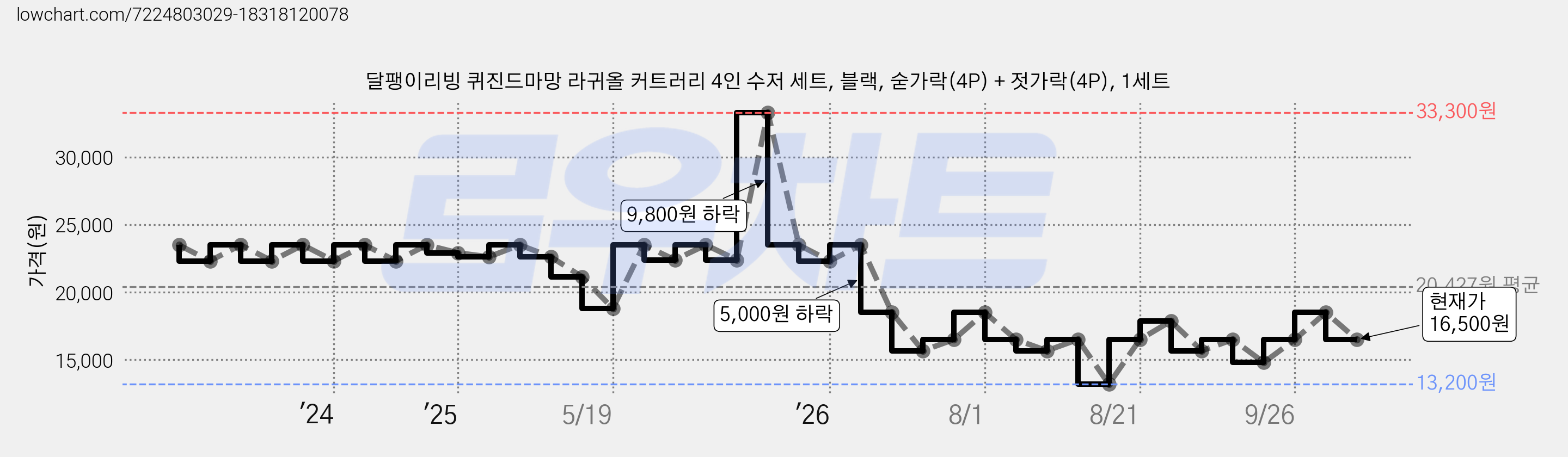 달팽이리빙 퀴진드마망 라귀올 커트러리 4인 수저 세트, 블랙, 숟가락(4P) + 젓가락(4P), 1세트 가격 변동 차트, 현재가 16,500원, 관측 최저가 13,200원