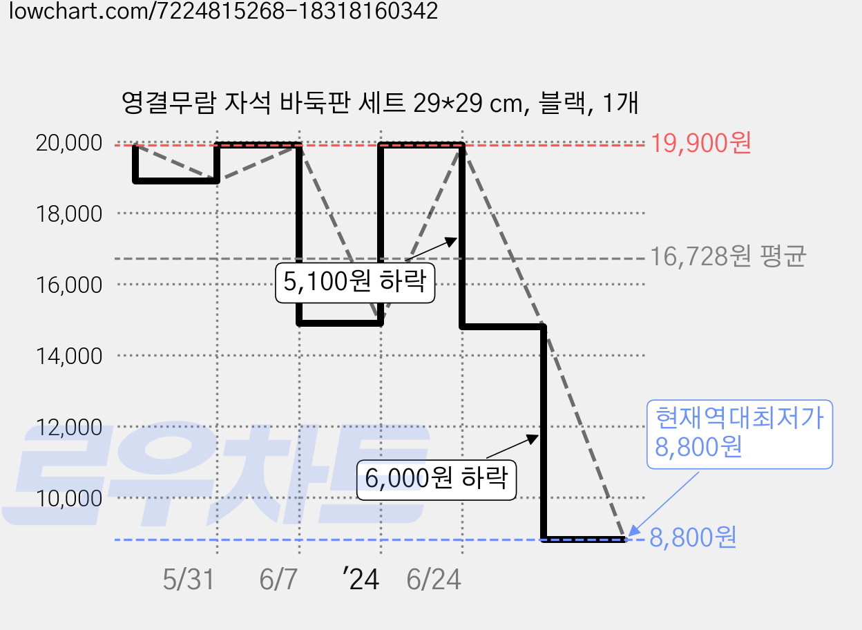 영결무람 자석 바둑판 세트 29*29 cm, 블랙, 1개 가격 변동 차트, 현재가 8,800원, 역대최저가