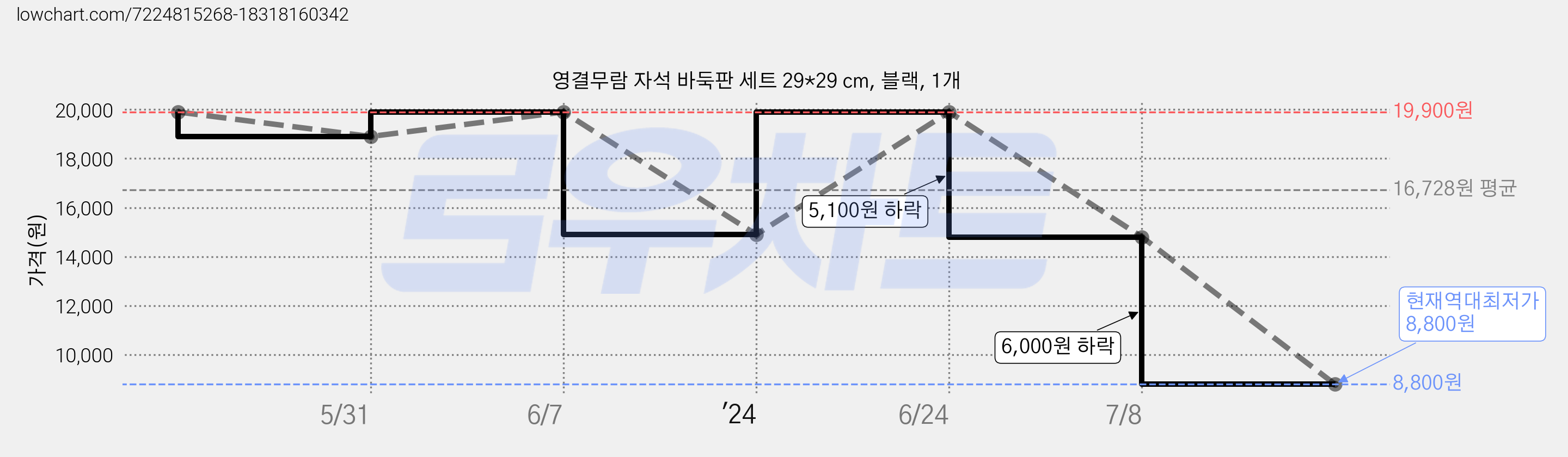 영결무람 자석 바둑판 세트 29*29 cm, 블랙, 1개 가격 변동 차트, 현재가 8,800원, 역대최저가