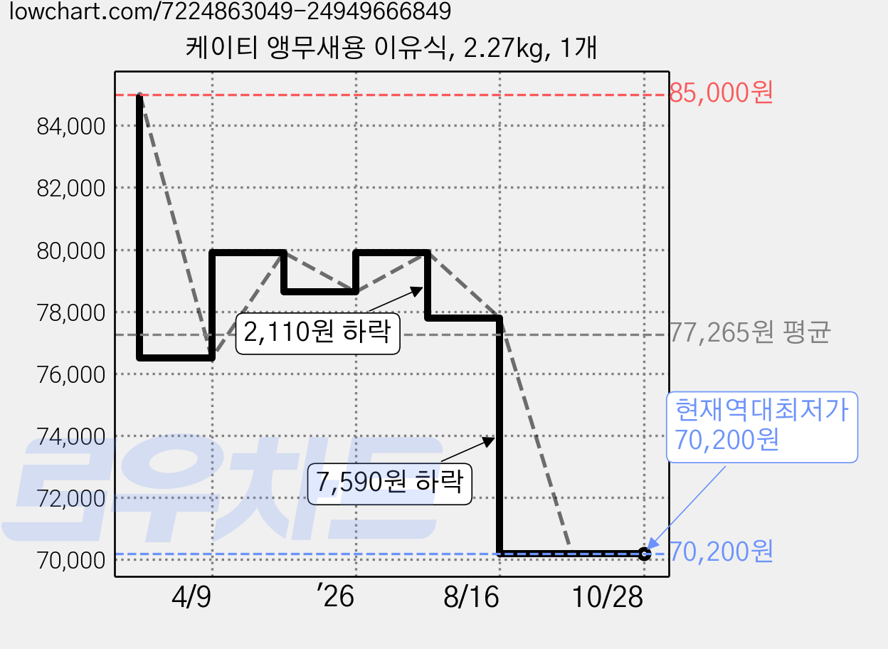 케이티 앵무새용 이유식, 2.27kg, 1개 가격 변동 차트, 현재가 70,200원, 역대최저가