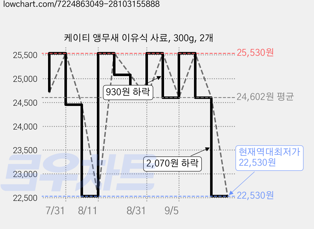 케이티 앵무새 이유식 사료, 300g, 2개 가격 변동 차트, 현재가 22,530원, 역대최저가