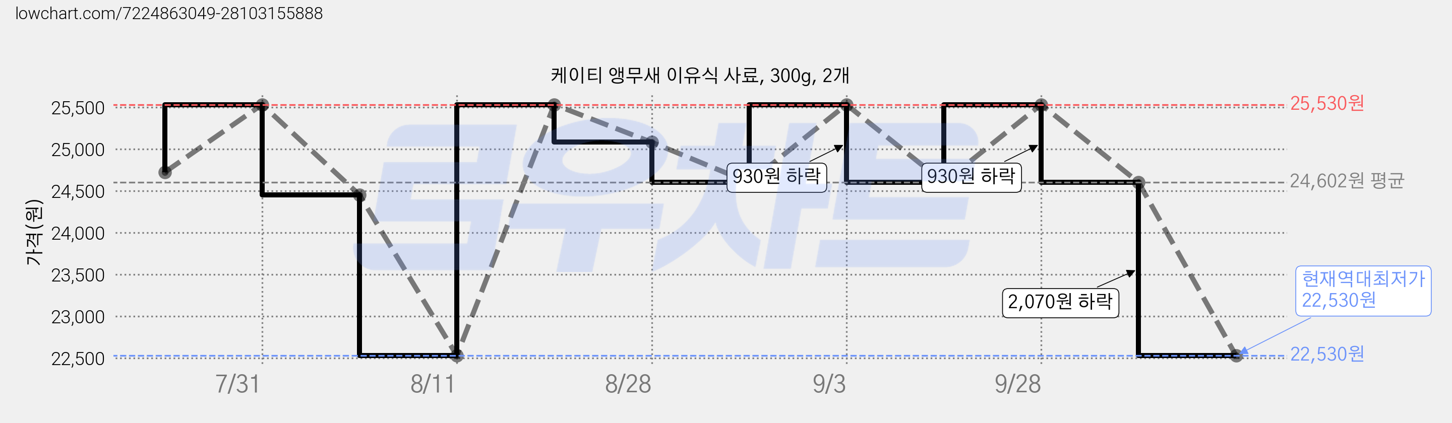 케이티 앵무새 이유식 사료, 300g, 2개 가격 변동 차트, 현재가 22,530원, 역대최저가