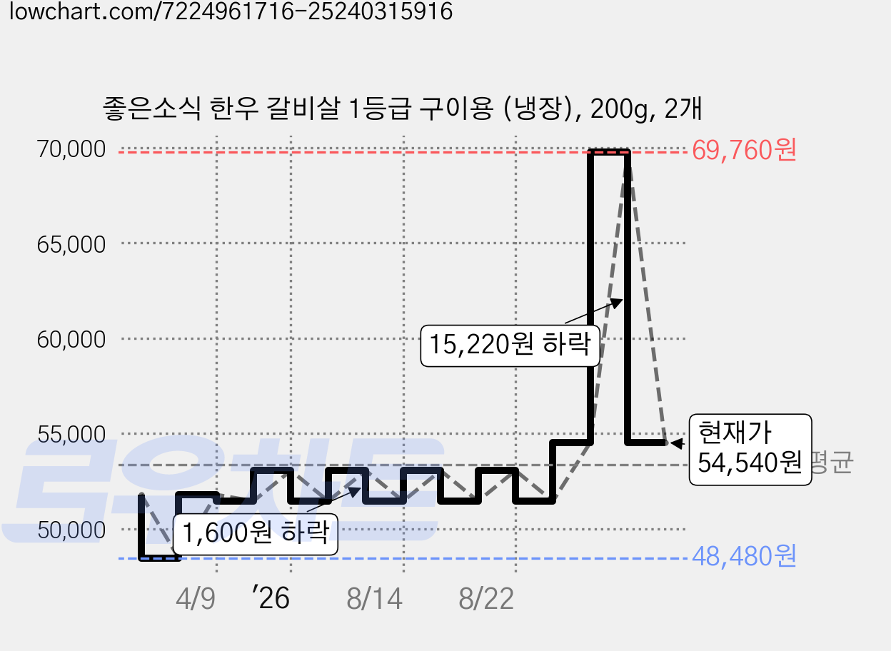 좋은소식 한우 갈비살 1등급 구이용 (냉장), 200g, 2개 가격 변동 차트, 현재가 54,540원, 관측 최저가 48,480원