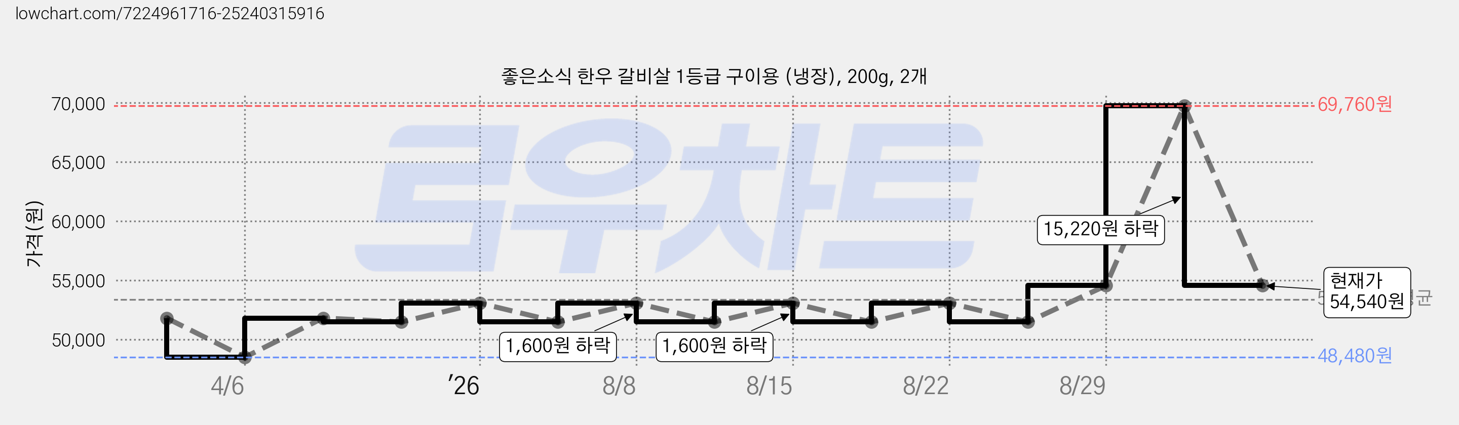 좋은소식 한우 갈비살 1등급 구이용 (냉장), 200g, 2개 가격 변동 차트, 현재가 54,540원, 관측 최저가 48,480원