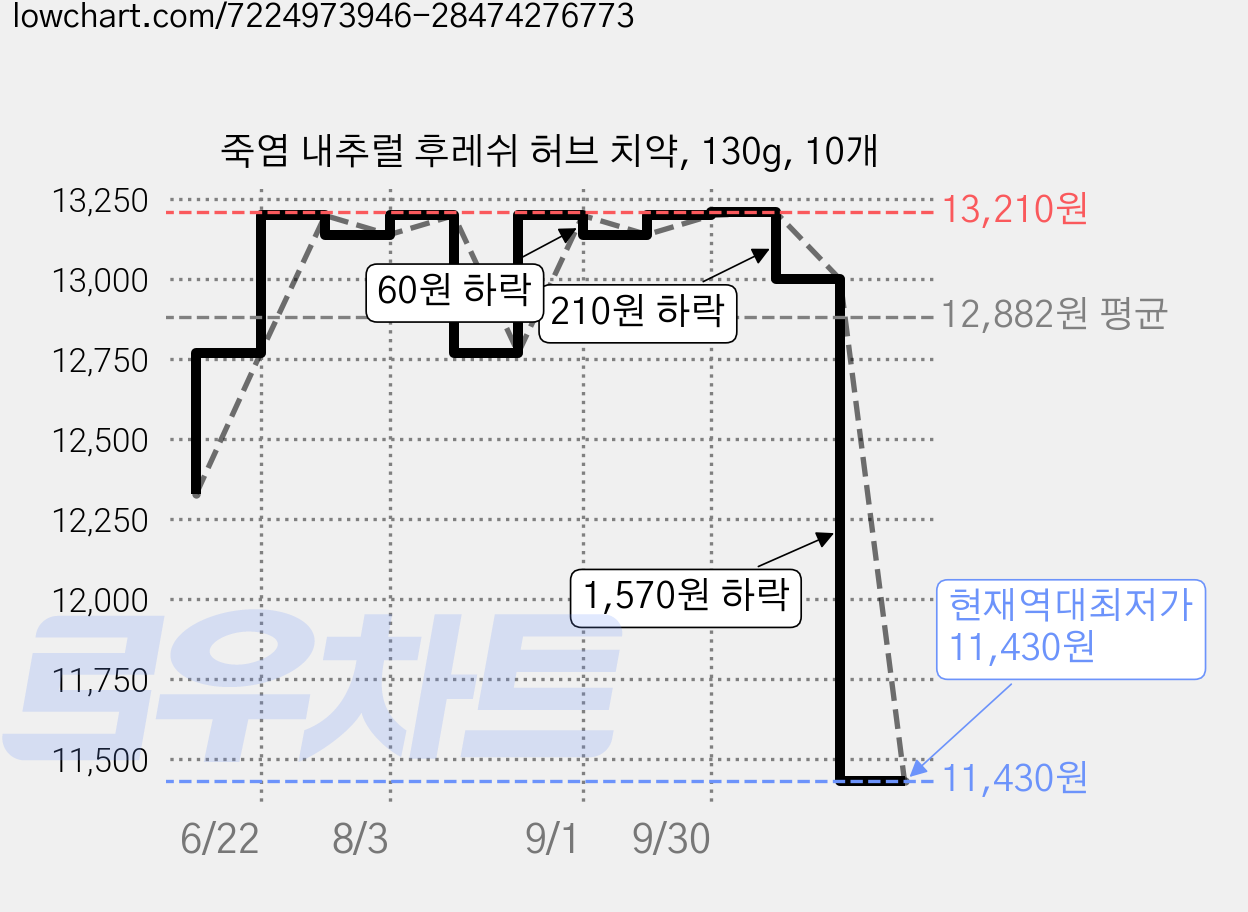 죽염 내추럴 후레쉬 허브 치약, 130g, 10개 가격 변동 차트, 현재가 11,430원, 역대최저가