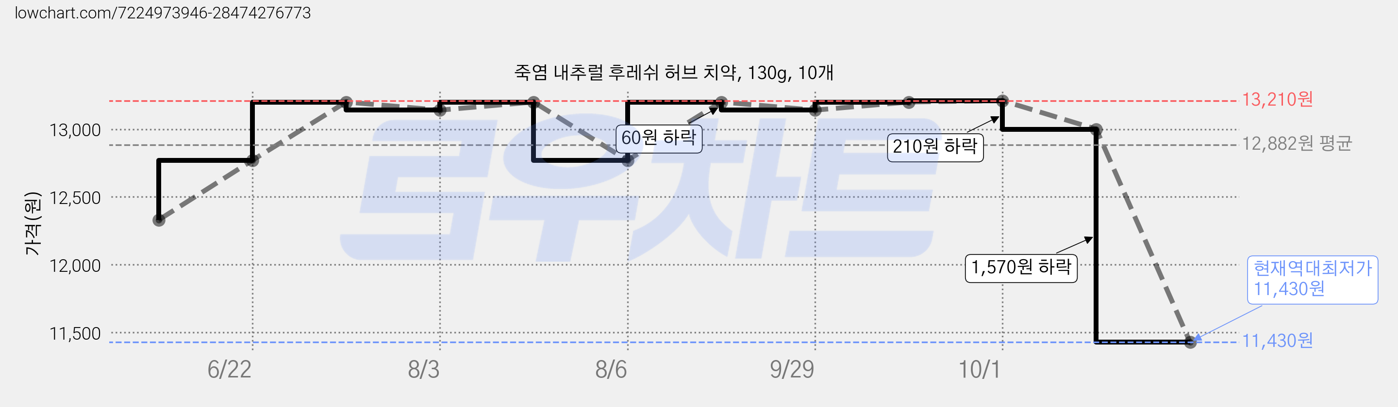 죽염 내추럴 후레쉬 허브 치약, 130g, 10개 가격 변동 차트, 현재가 11,430원, 역대최저가