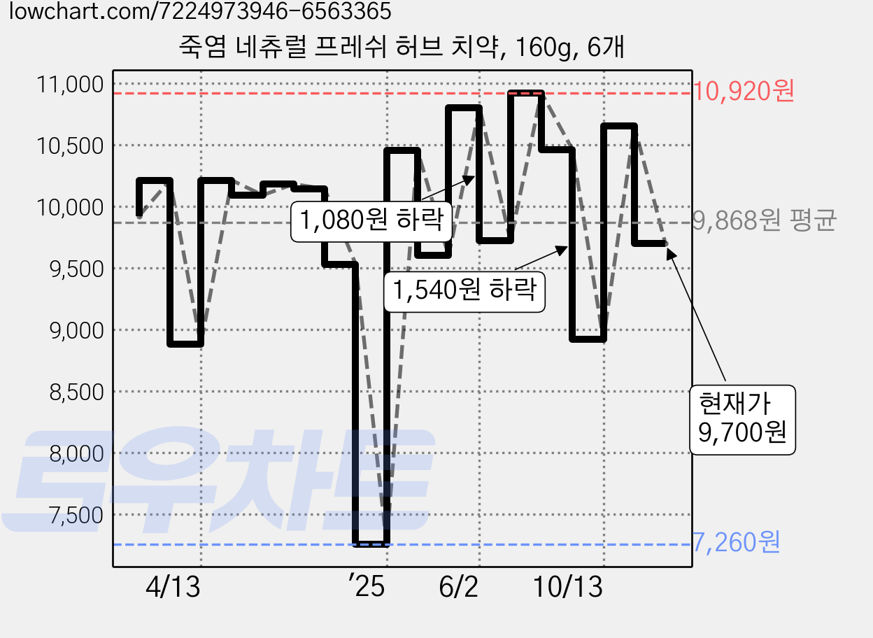 죽염 네츄럴 프레쉬 허브 치약, 160g, 6개 가격 변동 차트, 현재가 9,700원, 관측 최저가 7,260원