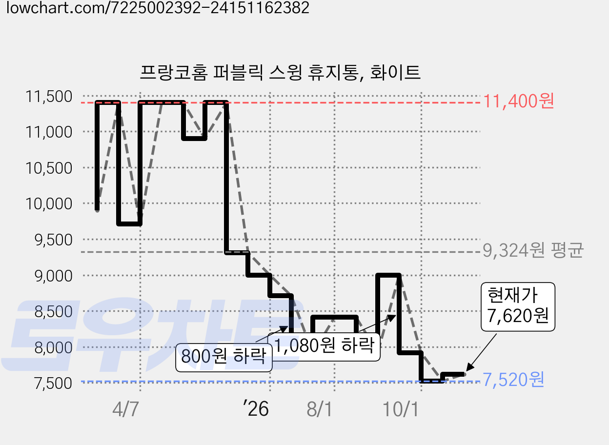 프랑코홈 퍼블릭 스윙 휴지통, 화이트 가격 변동 차트, 현재가 7,620원, 관측 최저가 7,520원