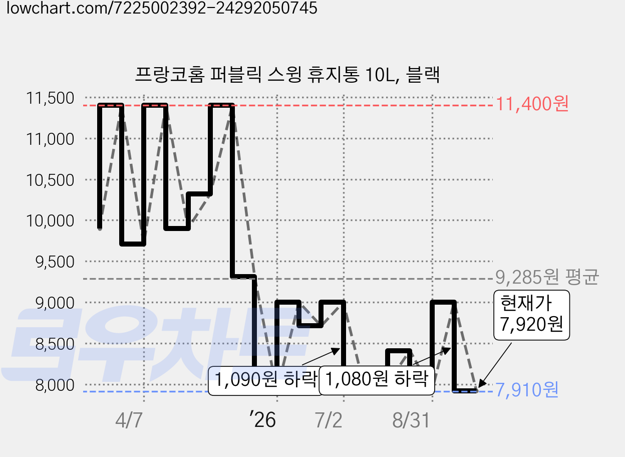 프랑코홈 퍼블릭 스윙 휴지통 10L, 블랙 가격 변동 차트, 현재가 7,920원, 관측 최저가 7,910원