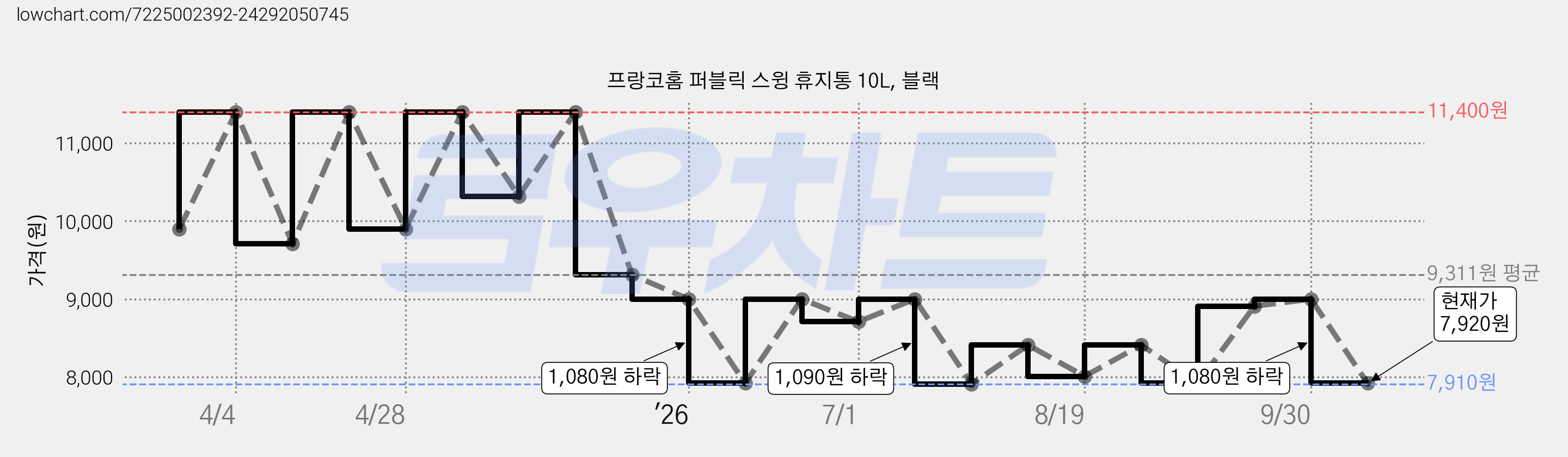 프랑코홈 퍼블릭 스윙 휴지통 10L, 블랙 가격 변동 차트, 현재가 7,920원, 관측 최저가 7,910원