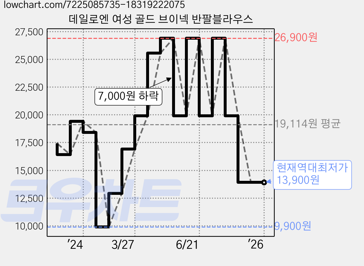 데일로엔 여성 골드 브이넥 반팔블라우스 가격 변동 차트, 현재가 13,900원, 역대최저가