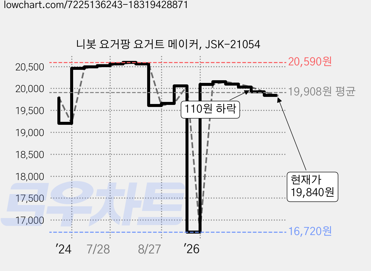 니봇 요거팡 요거트 메이커, JSK-21054 가격 변동 차트, 현재가 19,840원, 관측 최저가 16,720원