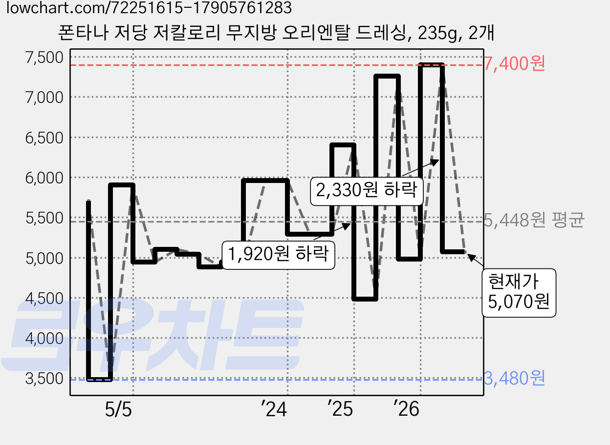 폰타나 저당 저칼로리 무지방 오리엔탈 드레싱, 235g, 2개 가격 변동 차트, 현재가 5,070원, 관측 최저가 3,480원