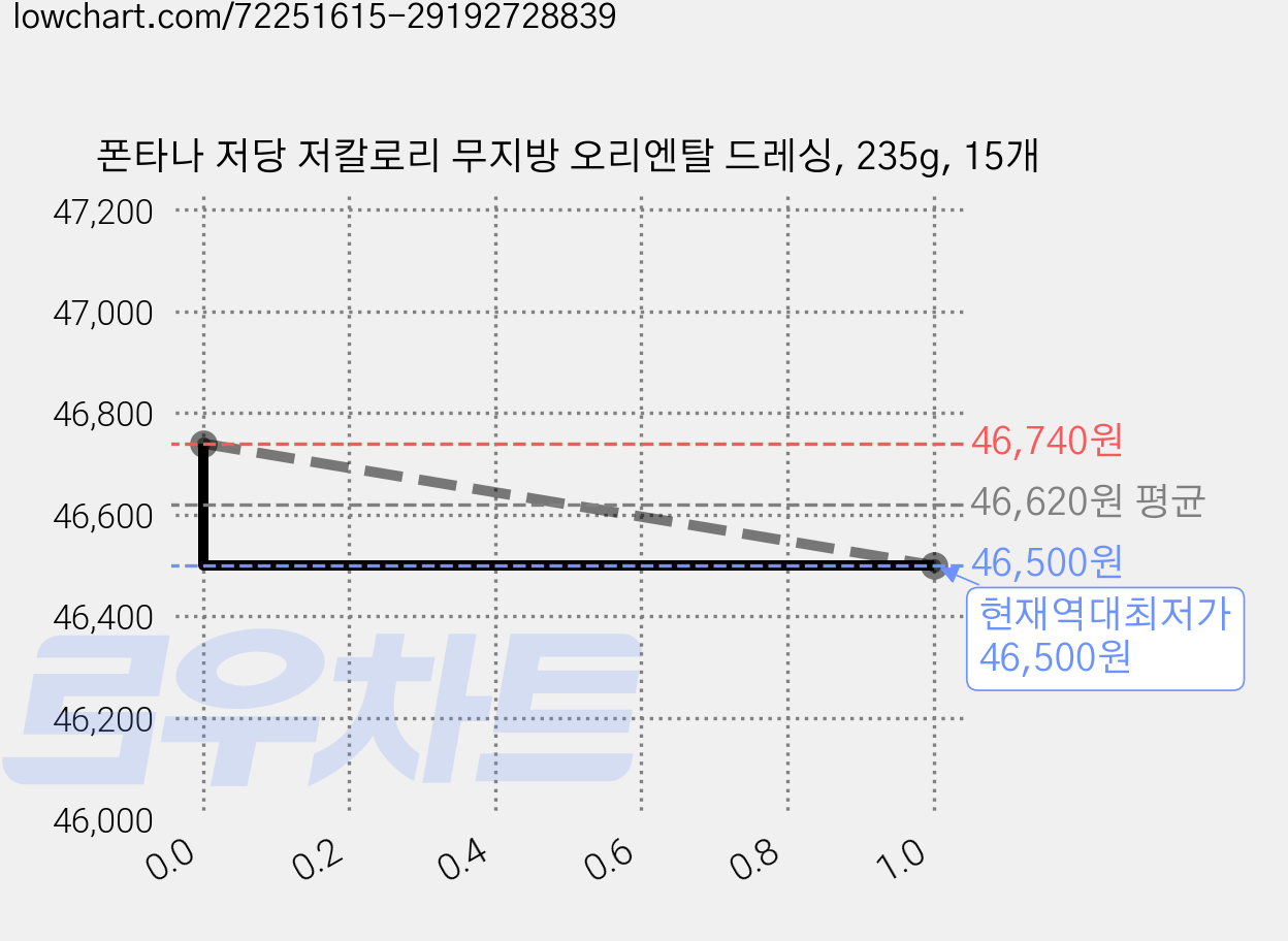폰타나 저당 저칼로리 무지방 오리엔탈 드레싱, 235g, 15개 가격 변동 차트, 현재가 46,500원, 역대최저가